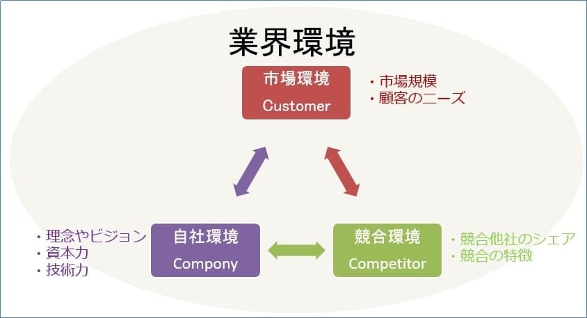 3Cとは、顧客（Customer）、競合企業（Competitor）、自社（Company）の頭文字