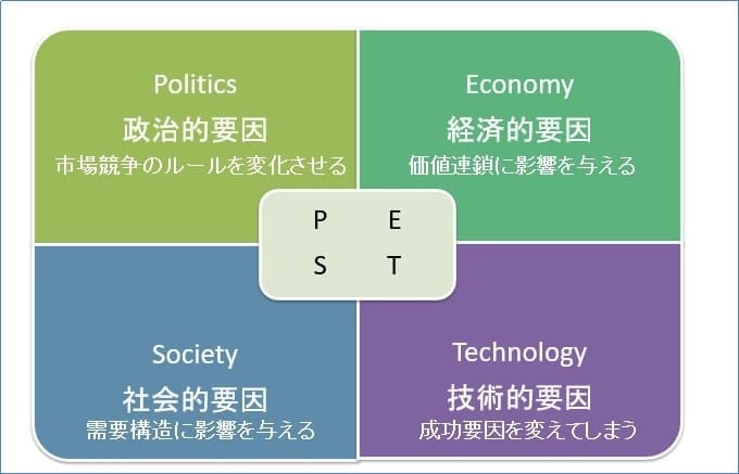 PEST分析とは、「社会を4つに分割して分析する」