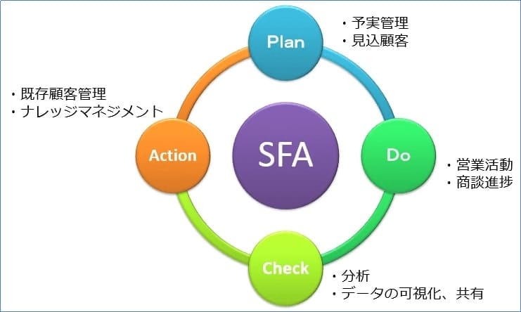SFA導入でPDCAサイクルを回して、問題の解決と新たな営業活動の展開に導く